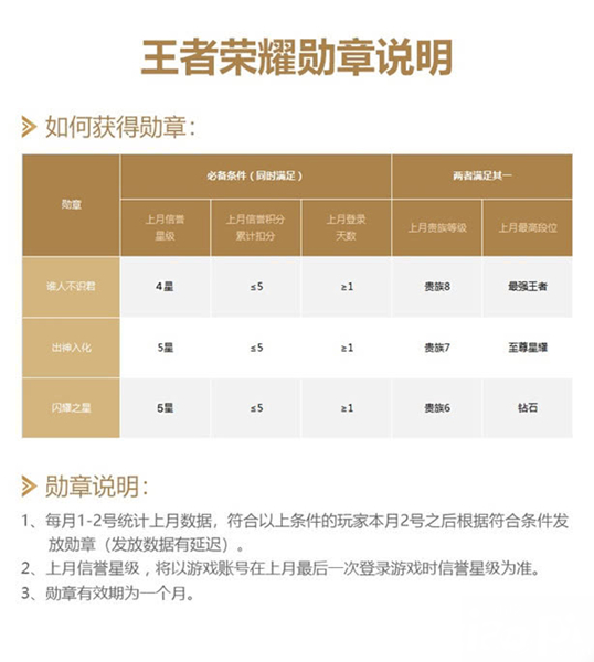 《王者荣耀》谁人不识君勋章怎么得 谁人不识君勋章获取方法