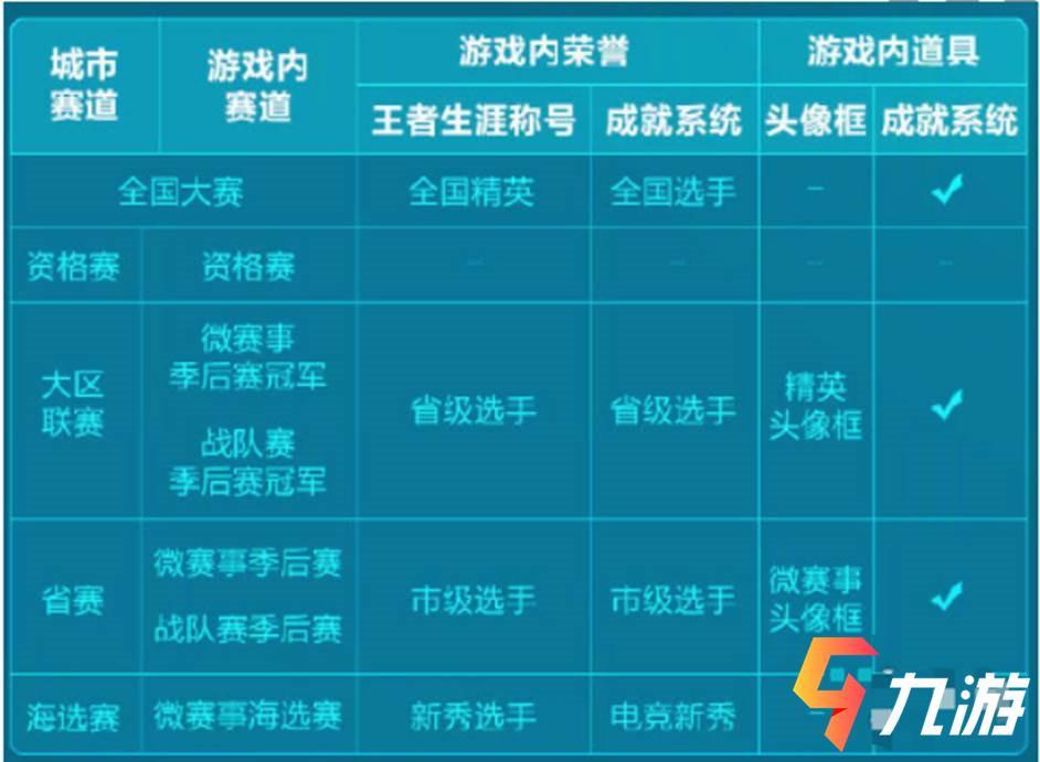 王者荣耀全国大赛奖金2020 冠军的奖励是什么