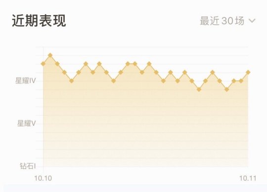 S21上分现状全是心电图，还有打了70场回到赛季初