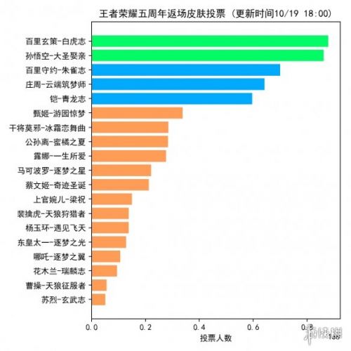 《王者荣耀》10月20日返场投票最新排行 白虎志第一