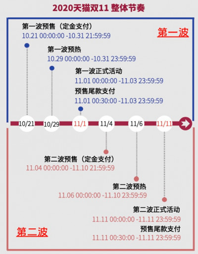 天猫双十一预售活动开启，付定金立减规则介绍[多图]