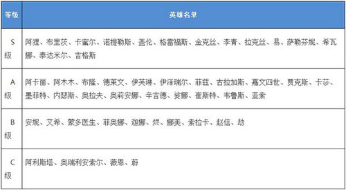 英雄联盟手游最强英雄有哪些 英雄联盟手游最强英雄排行榜速围观