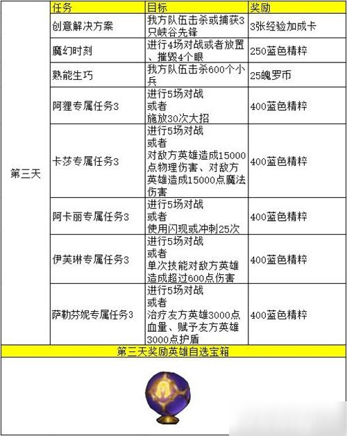 《英雄联盟手游》kda五天任务中文翻译大全 lol手游kda任务翻译怎么样