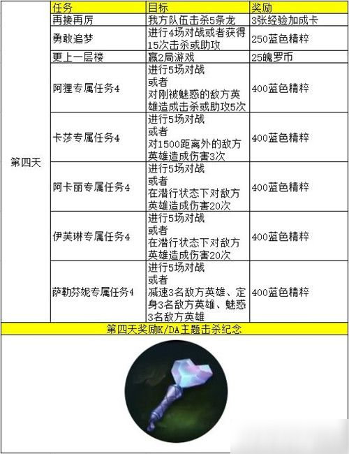 《英雄联盟手游》kda五天任务中文翻译大全 lol手游kda任务翻译怎么样