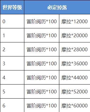 原神各世界等级藏金之花收益分析