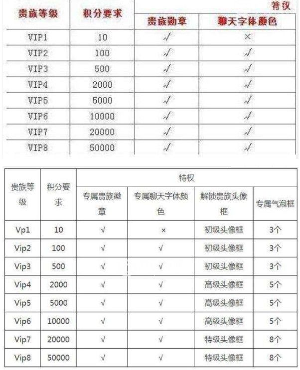 王者荣耀v8需要充多少钱？v8贵族VIP价格一览表[多图]