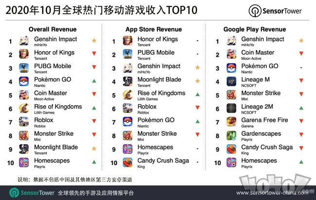 原神10月吸入2.39亿美元 位列全球手游畅销榜榜首