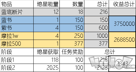 原神未知之星任务陨星碎屑要刷吗 未归的熄星收益分析