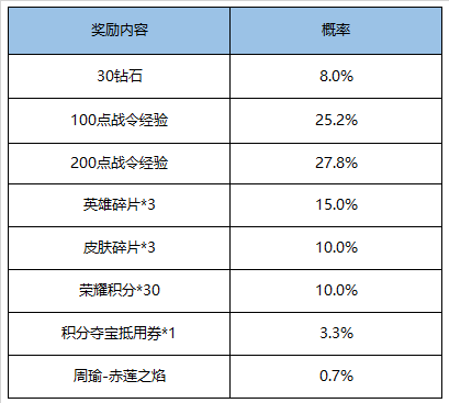 王者荣耀赤莲之焰返场值得抽吗？周瑜战令皮肤宝箱概率公示[多图]