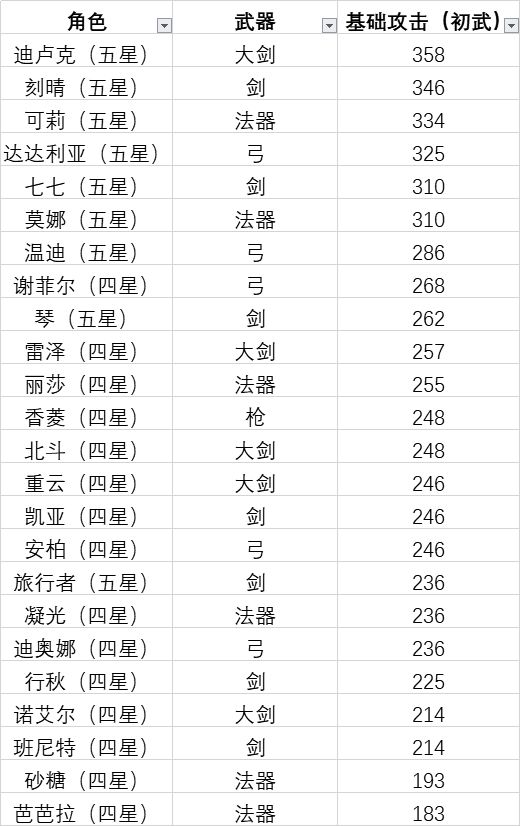 原神基础攻击力怎么算的 基础攻击力和暴击率哪个收益高