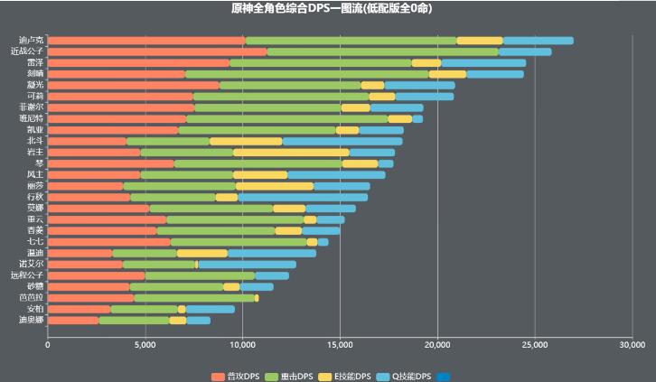 原神全角色输出排行更新公子版本