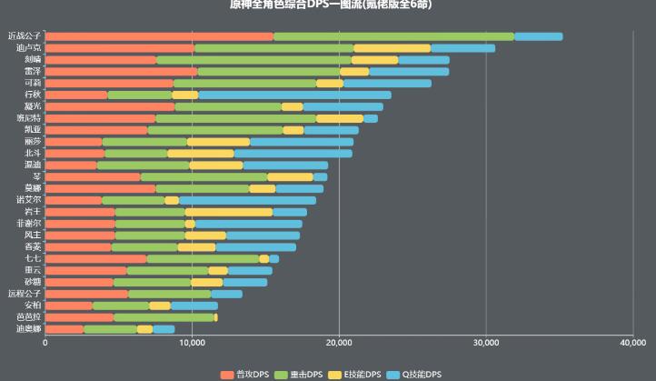 原神全角色输出排行更新公子版本