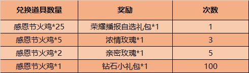 王者荣耀2020感恩节火鸡怎么刷？感恩节火鸡速刷攻略