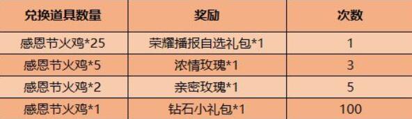 王者荣耀感恩有你荣耀播报自选礼包选择哪一个