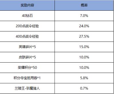 王者荣耀兰陵王驯魔猎人礼包抽到皮肤的概率是多少