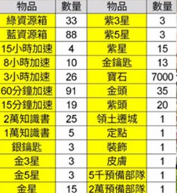 万国觉醒火鸡大作战需要多少玉米 兑换奖励所需数量一览