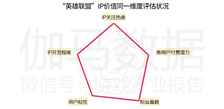 英雄联盟IP在2020年移动游戏领域潜在的价值超过550亿元