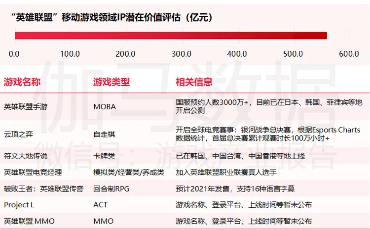 英雄联盟IP在2020年移动游戏领域潜在的价值超过550亿元