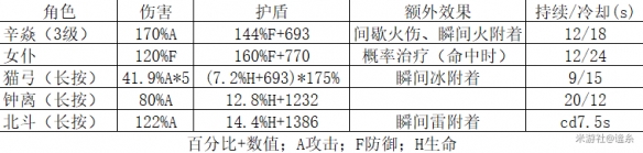 《原神》辛焱技能武器怎么搭配？辛焱技能圣遗物搭配心得