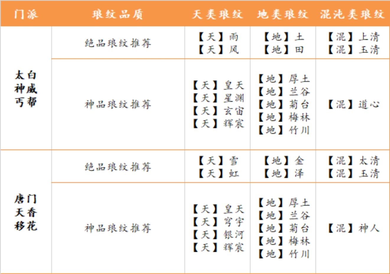 《天涯明月刀手游》琅纹碎片兑换建议