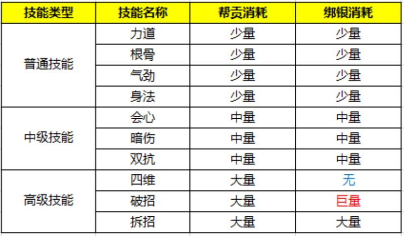 天涯明月刀手游经武弘文怎么加点 全职业加点优先级推荐