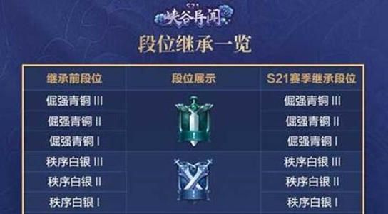 王者荣耀s22赛季段位继承 s22新赛季段位继承规则介绍[多图]