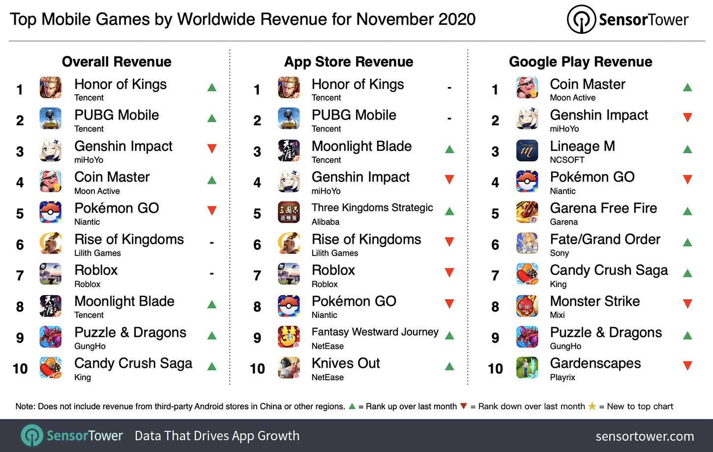 11月全球手游收入榜公布 《王者荣耀》全球第一