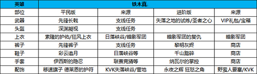 万国觉醒铁木真装备怎么搭配 装备搭配攻略