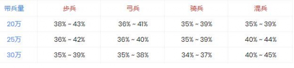 万国觉醒重伤率和治疗小技巧