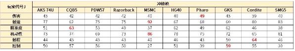 使命召唤手游全冲锋枪属性实测及解析