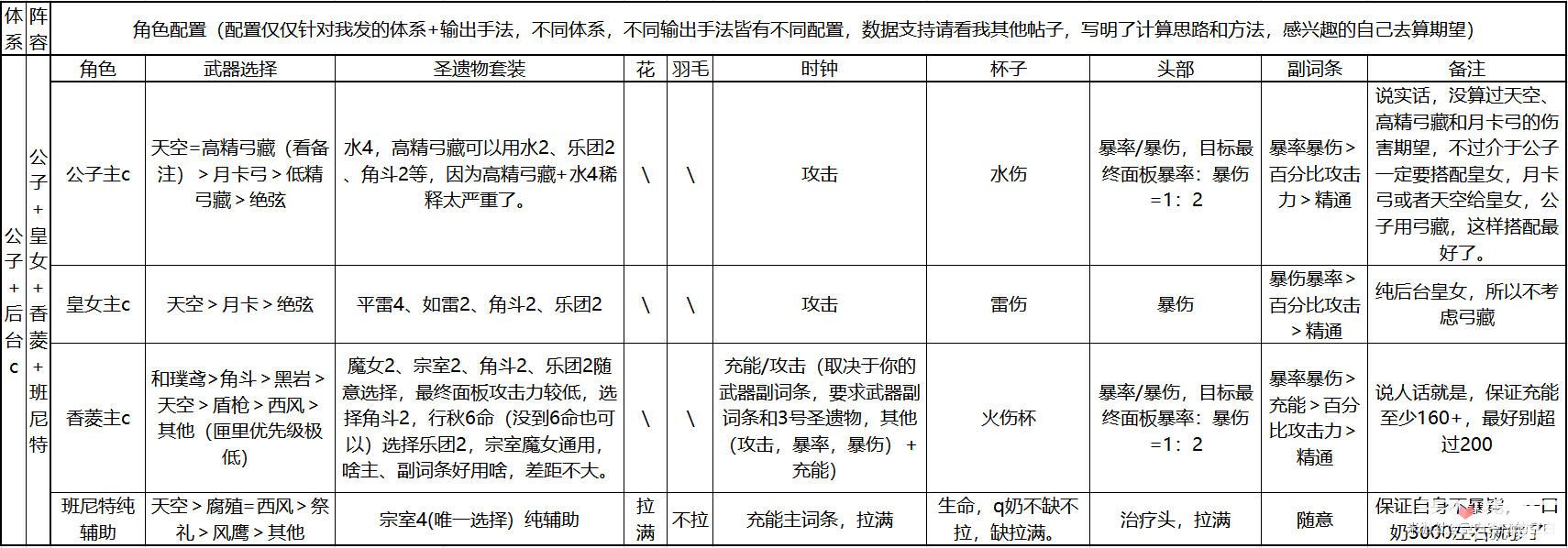 《原神》公子平民阵容搭配攻略