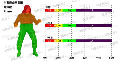 使命召唤手游冲锋枪有效伤害部位及伤害距离合集