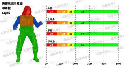 使命召唤手游冲锋枪有效伤害部位及伤害距离合集
