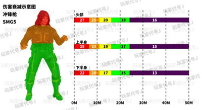 使命召唤手游冲锋枪有效伤害部位及伤害距离合集