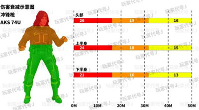 使命召唤手游冲锋枪有效伤害部位及伤害距离合集