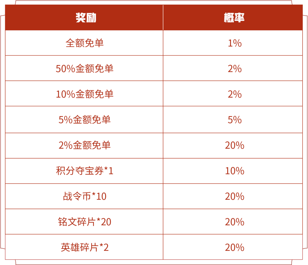 王者荣耀零号赤焰免单怎么抽？ 零号赤焰皮肤免单抽取入口分享