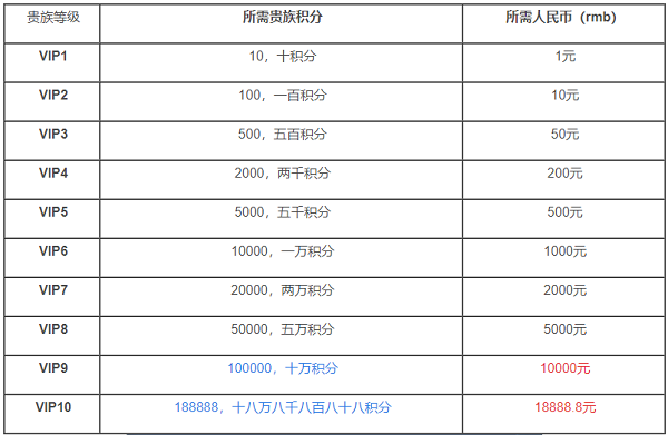 王者荣耀S22赛季VIP价格表一览，2021最新VIP等级积分价格说明[多图]