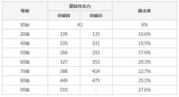 原神匣里日月90级属性怎么样