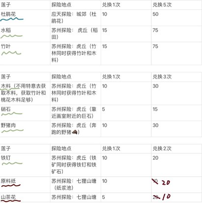 江南百景图腊月限时兑换怎么玩？ 腊月限时兑换材料地点一览