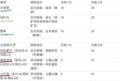 江南百景图腊月限时兑换怎么玩？ 腊月限时兑换材料地点一览