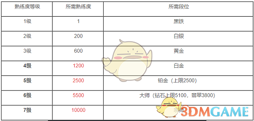 《英雄联盟手游》熟练度等级表一览