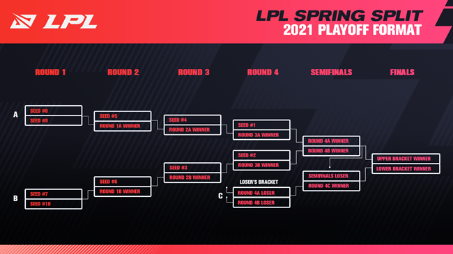 英雄联盟：LPL官推发布季后赛双败赛制对阵图