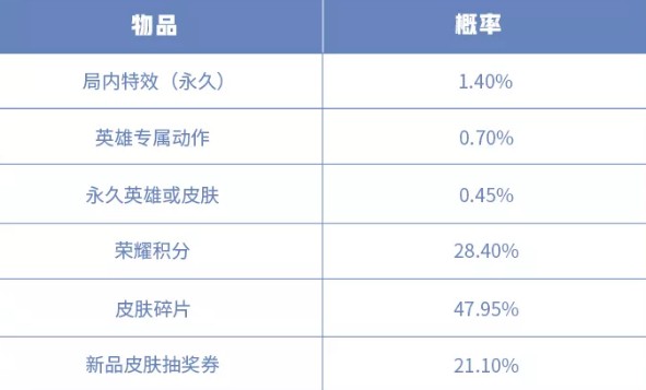 王者荣耀白晶晶皮肤多少钱？ 白晶晶新装与冬冠福利回馈一览