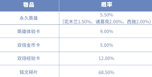 王者荣耀白晶晶皮肤多少钱？ 白晶晶新装与冬冠福利回馈一览