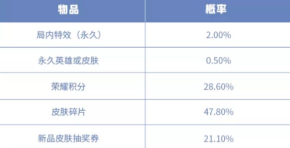 王者荣耀白晶晶皮肤多少钱？ 白晶晶新装与冬冠福利回馈一览