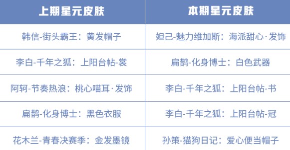 王者荣耀白晶晶皮肤多少钱？ 白晶晶新装与冬冠福利回馈一览