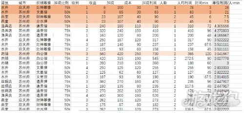 江南百景图铜币怎么赚 佛系玩家铜币赚取攻略