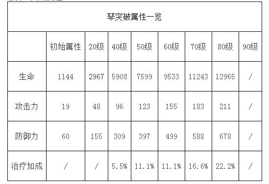 原神琴突破加什么属性