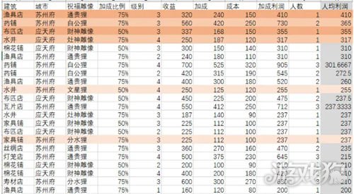 江南百景图铜币怎么赚 佛系玩家铜币赚取攻略