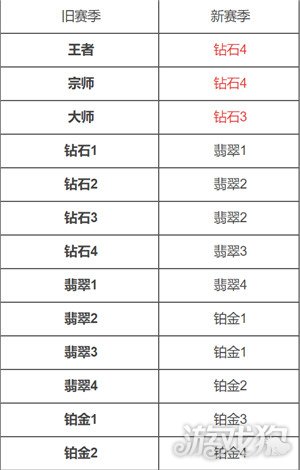 英雄联盟手游新赛季段位继承表详情一览